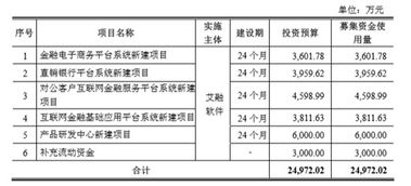 艾融軟件招股書(shū)“打補(bǔ)丁”背后 高毛利率是否暗藏玄機(jī)？